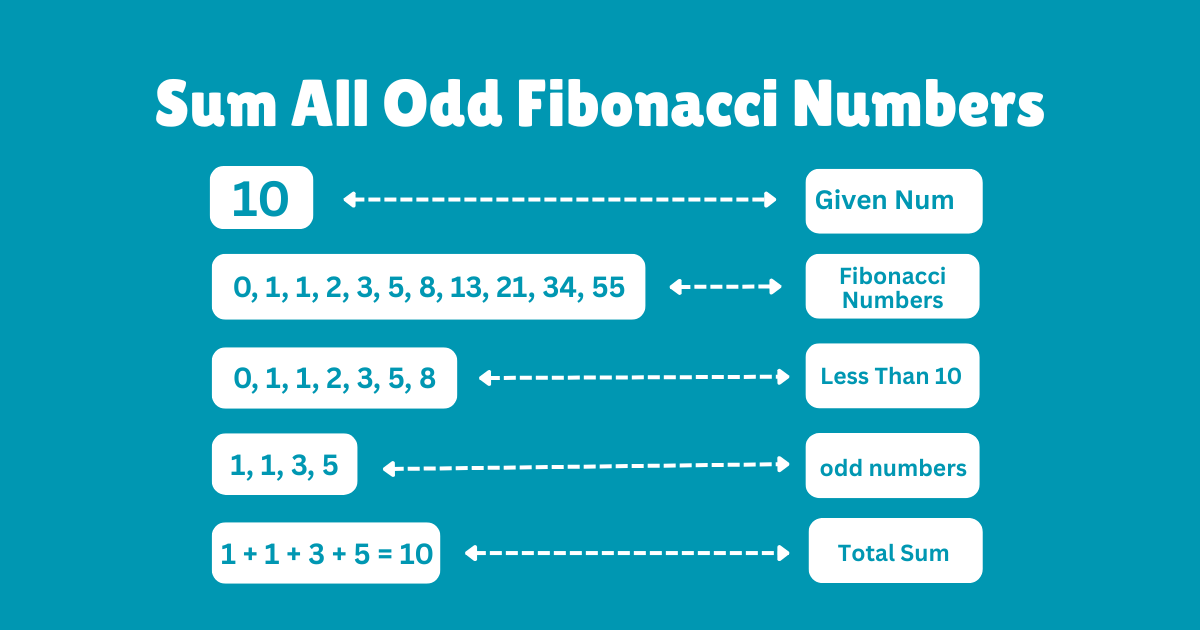 Sum All Odd Fibonacci Numbers in javascript